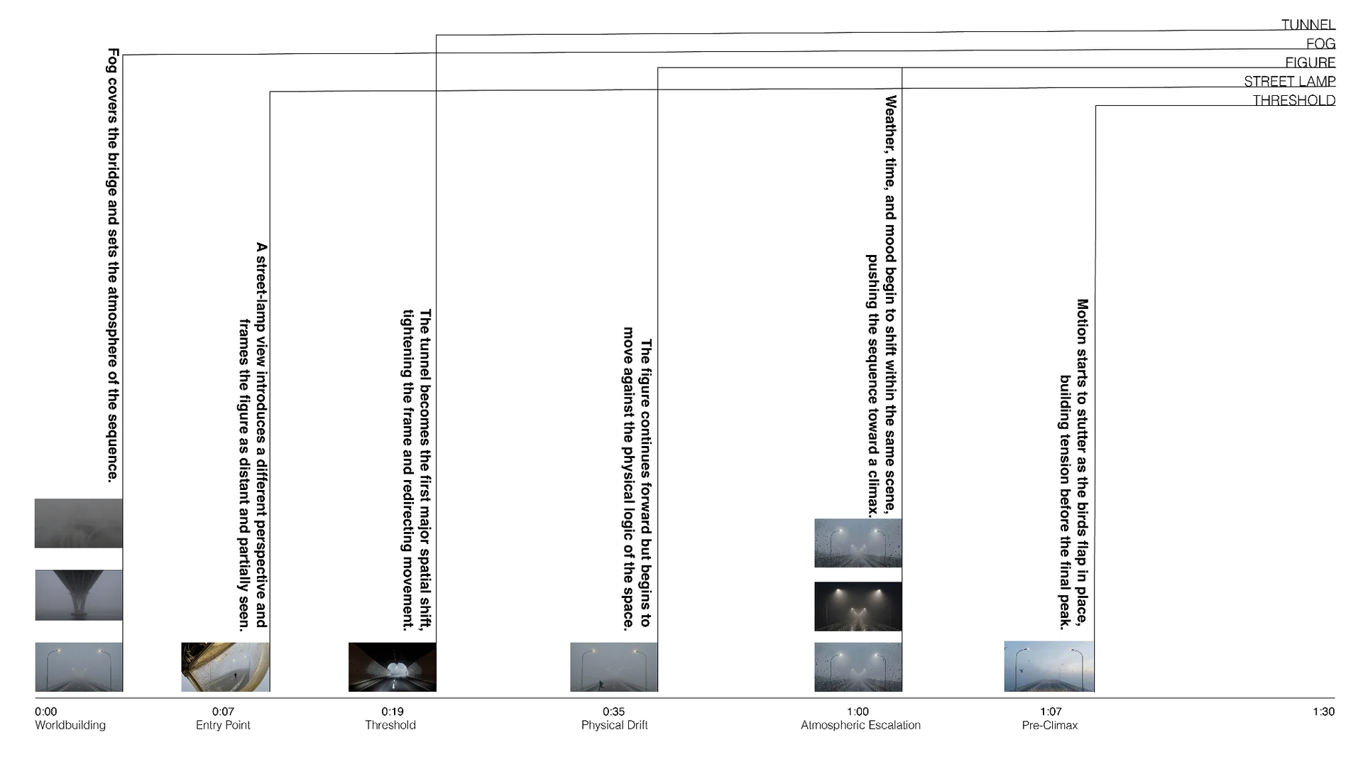 Fog Diagram